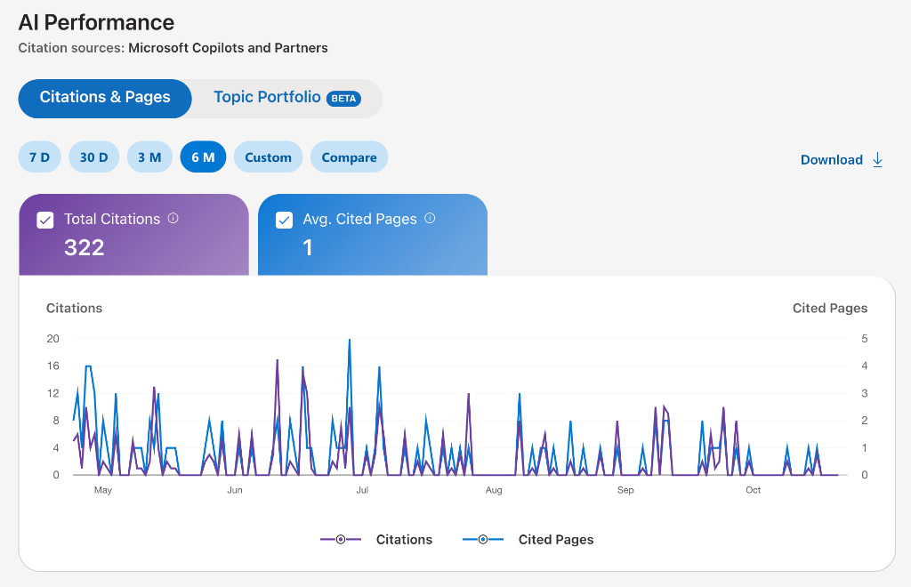 Дашборд AI Performance в Bing Webmaster Tools: 322 Total Citations и график цитирований за 6 месяцев