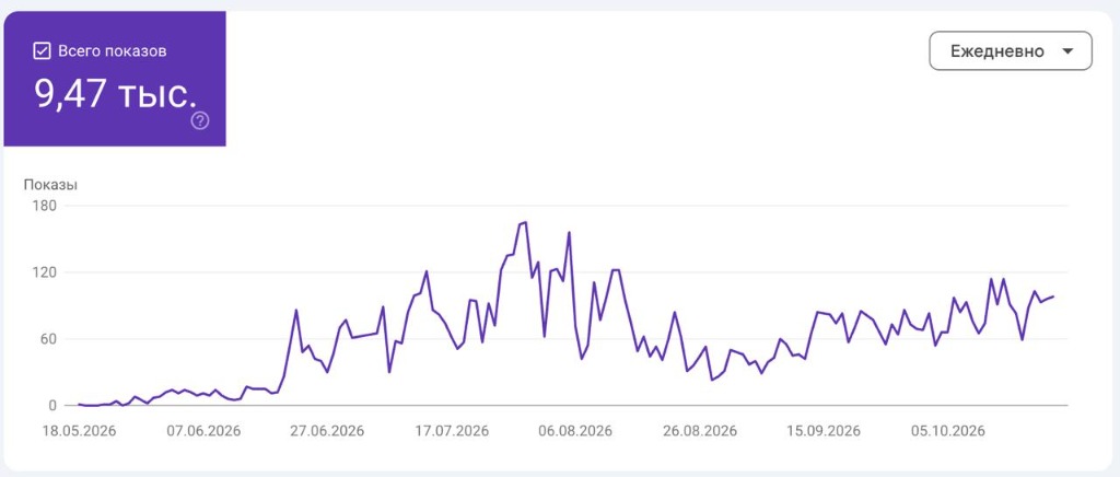 Динамика роста показов сайта в генеративной выдаче Google Search Console: с нуля до 9,47 тысяч показов