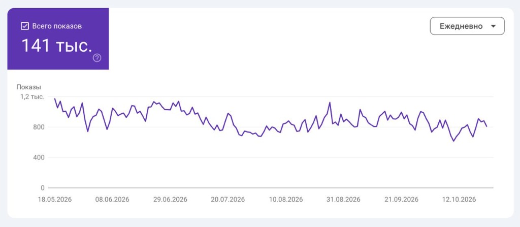 Динамика показов сайта в AI-выдаче Google Search Console: 141 тысяча показов