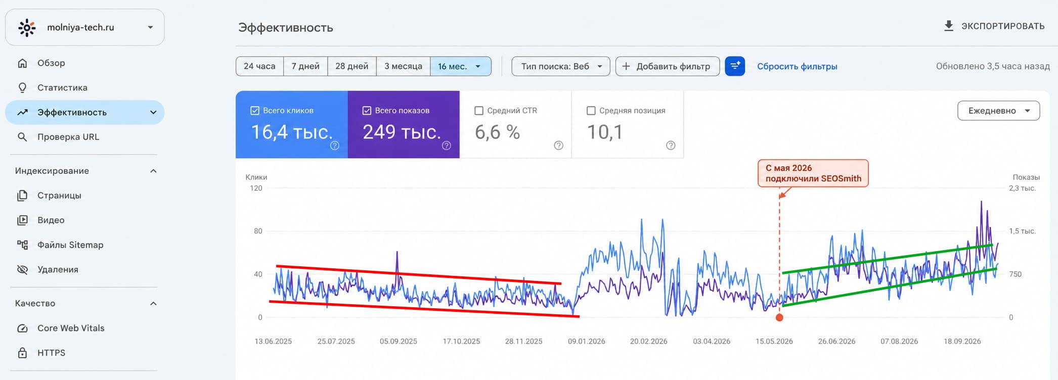 График Google Search Console сайта molniya-tech.ru за 16 месяцев: 16,4 тысячи кликов, 249 тысяч показов; отмечено подключение SEOSmith в мае 2026 года