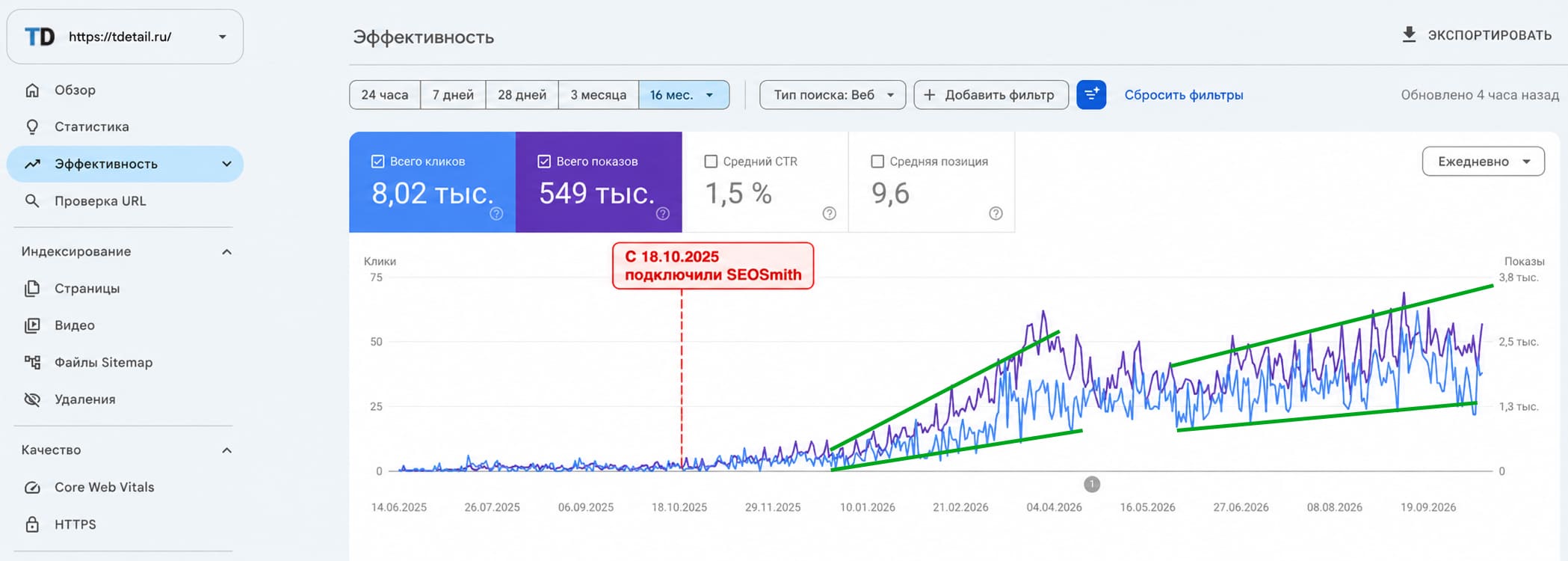 График Google Search Console сайта tdetail.ru за 16 месяцев: 8,02 тысячи кликов, 549 тысяч показов; отмечено подключение SEOSmith 18 октября 2025 года и два периода роста
